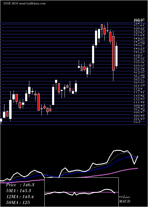  Daily chart HovnanianEnterprises