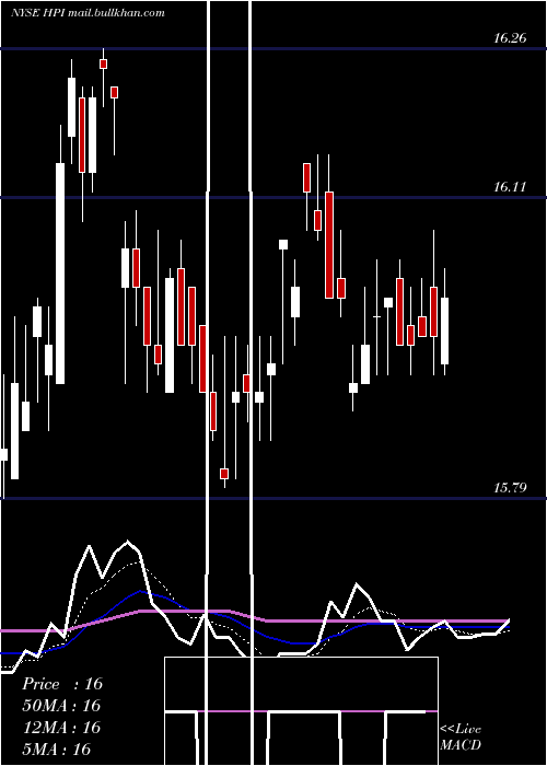  Daily chart JohnHancock