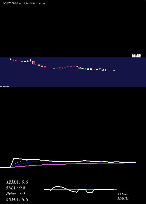  Daily chart HudsonPacific
