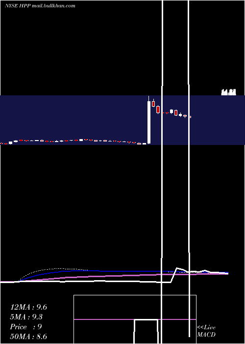  weekly chart HudsonPacific