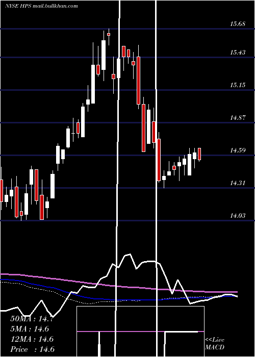  weekly chart JohnHancock