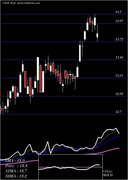  Daily chart TeklaLife
