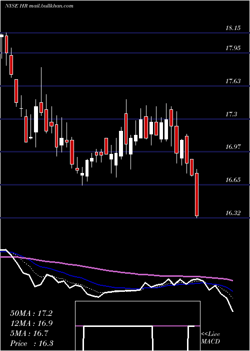  Daily chart HealthcareRealty
