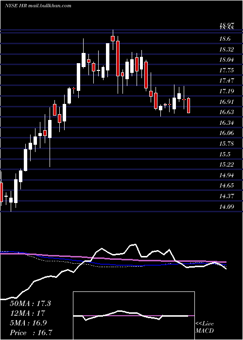  weekly chart HealthcareRealty