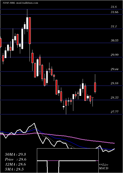  Daily chart HormelFoods