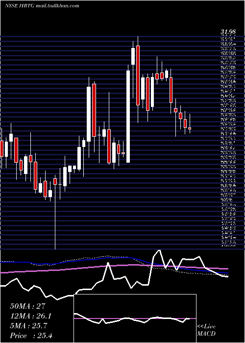  weekly chart HeritageInsurance