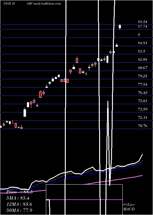  Daily chart HsbcHoldings