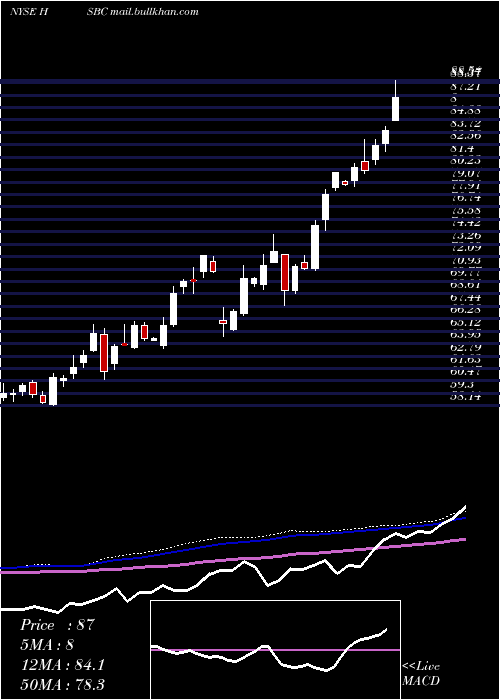  weekly chart HsbcHoldings