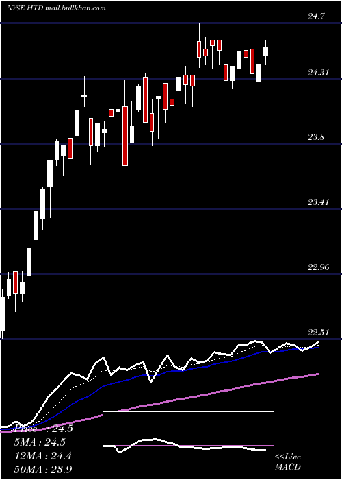  Daily chart JohnHancock