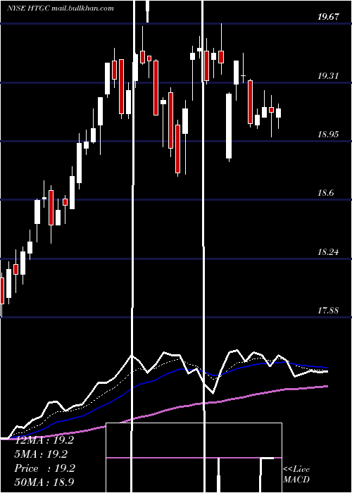  Daily chart HerculesCapital