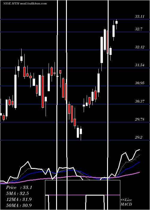  Daily chart HilltopHoldings