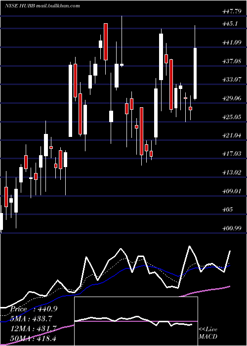  Daily chart HubbellInc