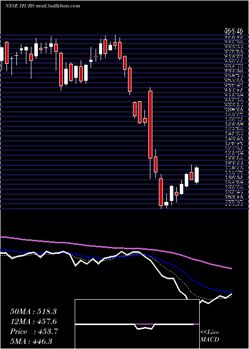  Daily chart HubspotInc