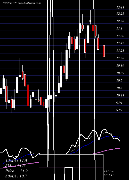  Daily chart HuntsmanCorporation