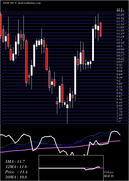  weekly chart HuntsmanCorporation