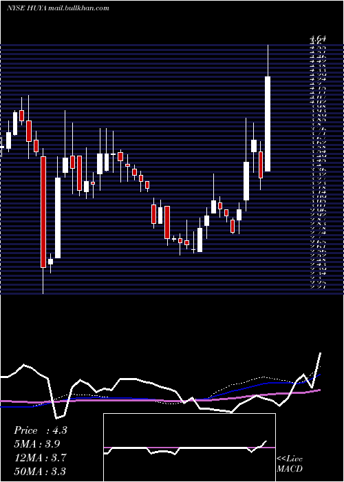  weekly chart HuyaInc