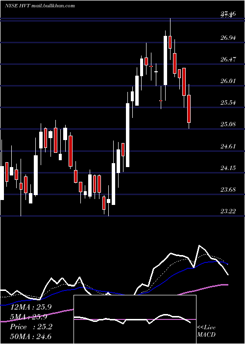  Daily chart HavertyFurniture