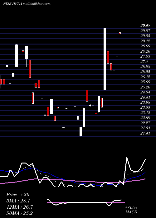  Daily chart HavertyFurniture