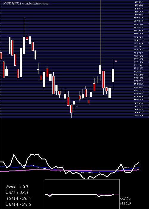  monthly chart HavertyFurniture