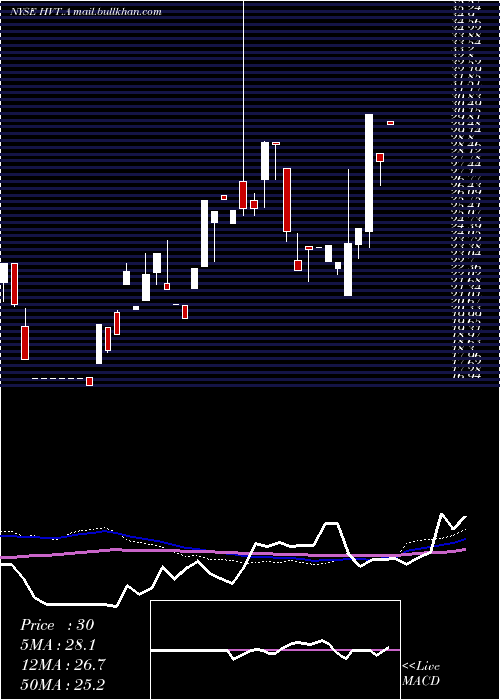  weekly chart HavertyFurniture