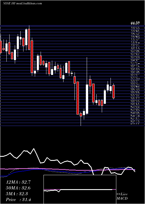  weekly chart HysterYale