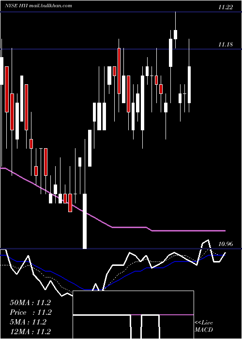  Daily chart WesternAsset