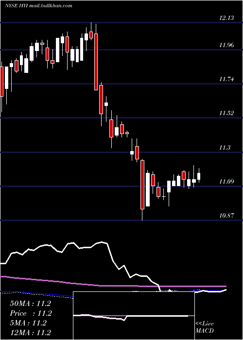  weekly chart WesternAsset