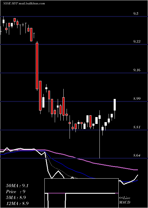  Daily chart BlackrockCorporate