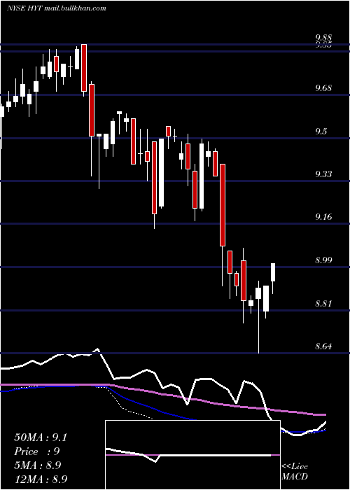  weekly chart BlackrockCorporate