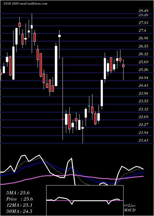  Daily chart MarinemaxInc