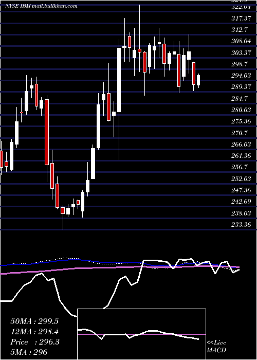  weekly chart InternationalBusiness