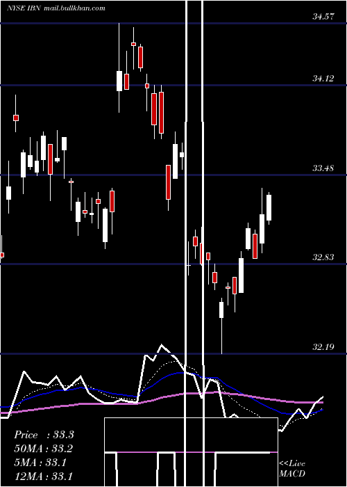  Daily chart IciciBank