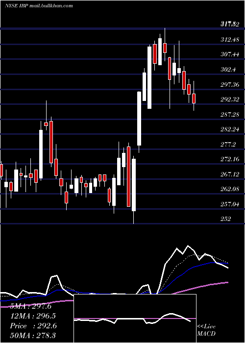  Daily chart InstalledBuilding