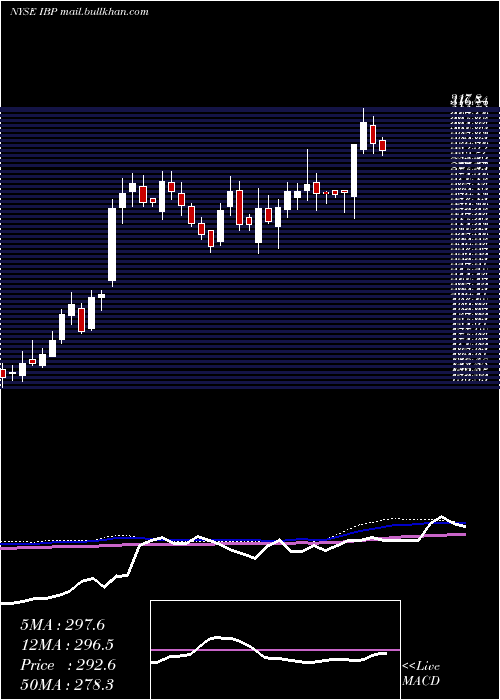  weekly chart InstalledBuilding