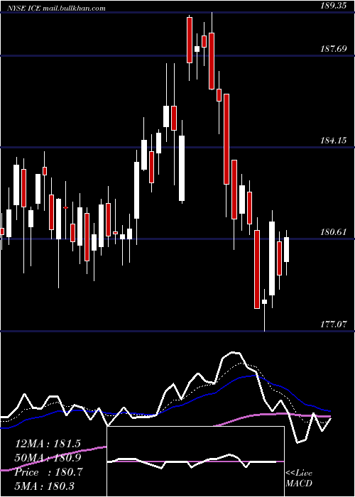  Daily chart IntercontinentalExchange