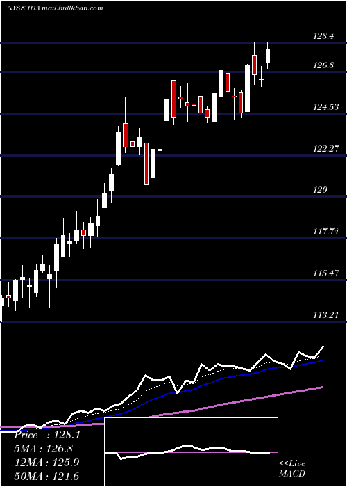 Daily chart IdacorpInc