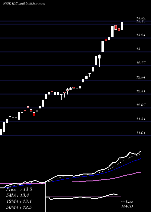  Daily chart VoyaInfrastructure