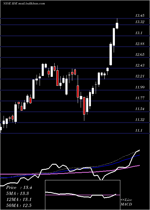  weekly chart VoyaInfrastructure
