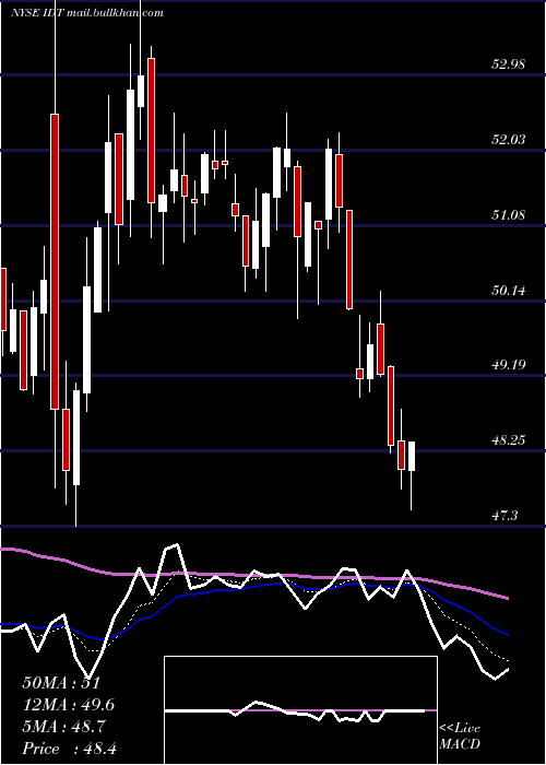  Daily chart IdtCorporation