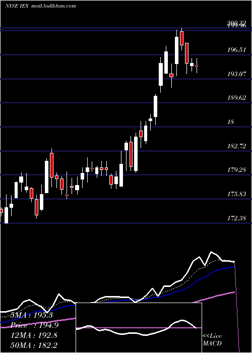  Daily chart IdexCorporation