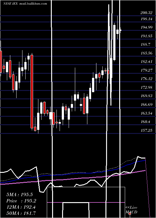  weekly chart IdexCorporation