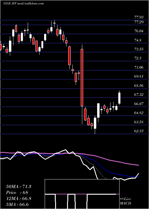  Daily chart InternationalFlavors