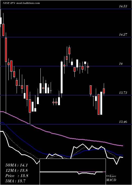  Daily chart IndiaFund
