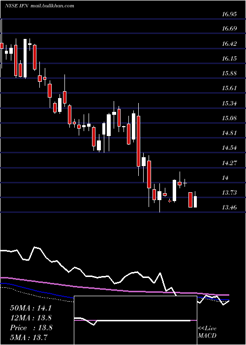  weekly chart IndiaFund