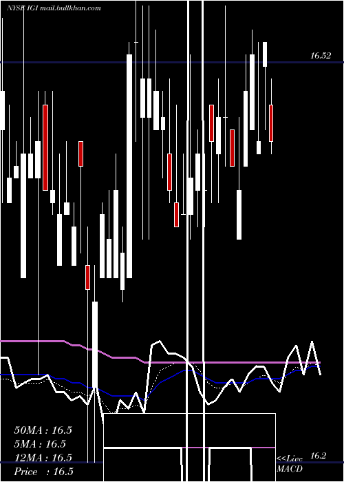  Daily chart WesternAsset