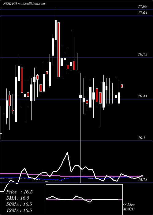  weekly chart WesternAsset