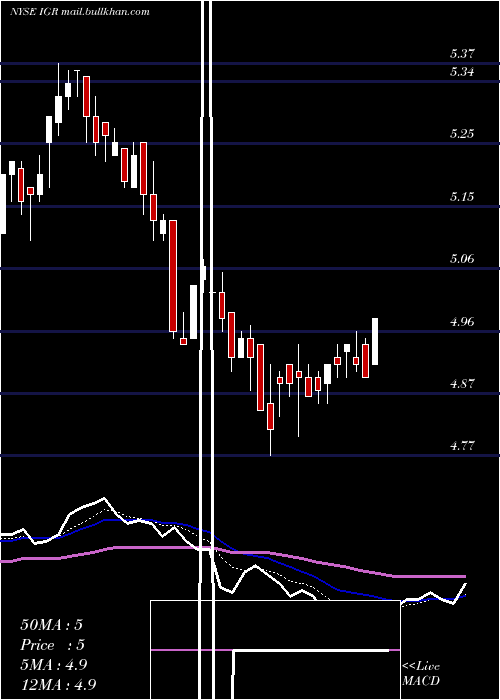  Daily chart CbreClarion