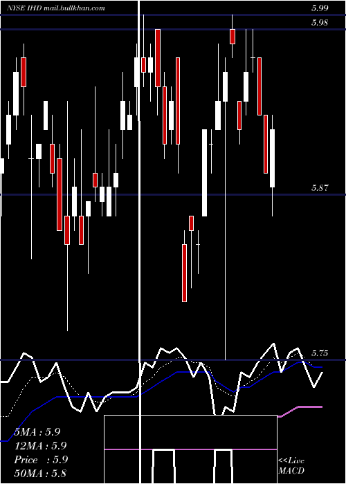  Daily chart VoyaEmerging