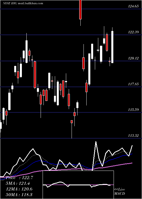 Daily chart IntercontinentalHotels