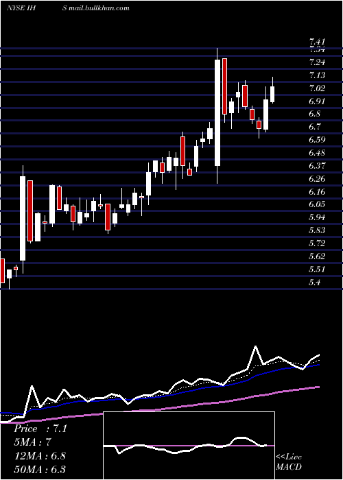  Daily chart IhsInc